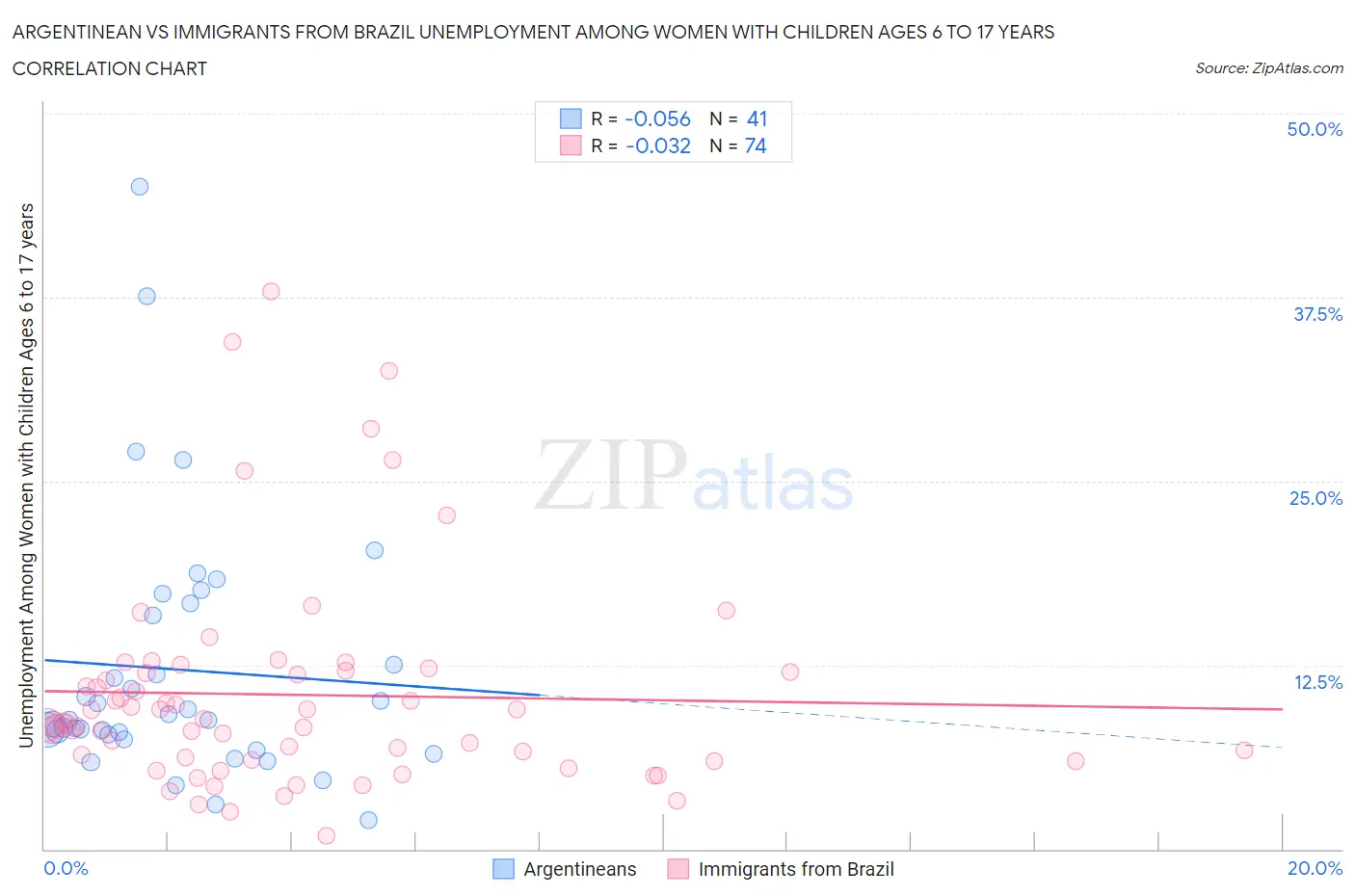 Argentinean vs Immigrants from Brazil Unemployment Among Women with Children Ages 6 to 17 years