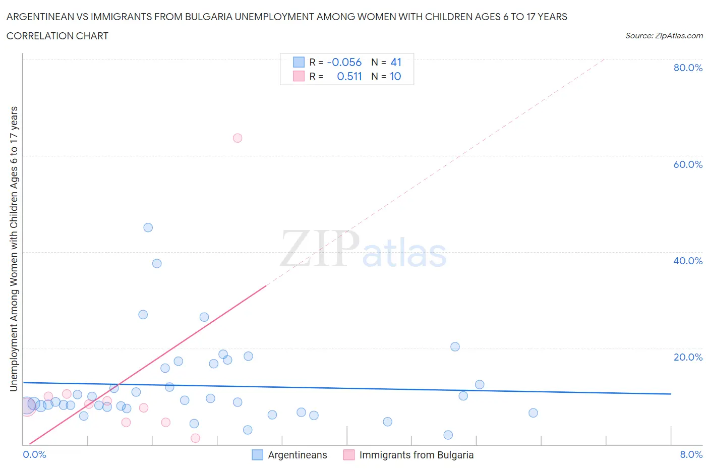 Argentinean vs Immigrants from Bulgaria Unemployment Among Women with Children Ages 6 to 17 years