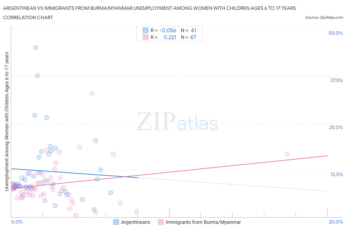 Argentinean vs Immigrants from Burma/Myanmar Unemployment Among Women with Children Ages 6 to 17 years