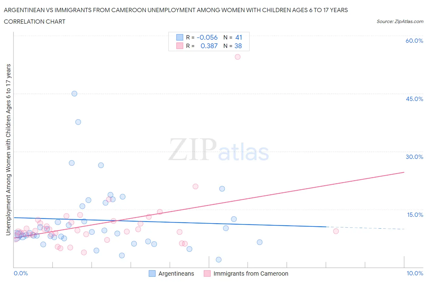 Argentinean vs Immigrants from Cameroon Unemployment Among Women with Children Ages 6 to 17 years