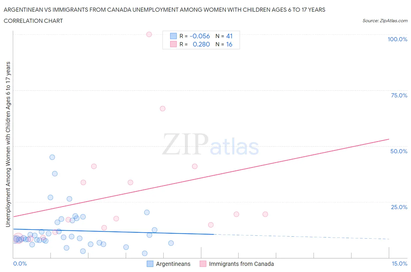 Argentinean vs Immigrants from Canada Unemployment Among Women with Children Ages 6 to 17 years