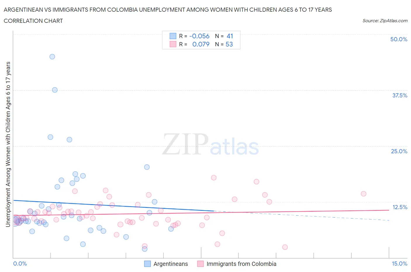 Argentinean vs Immigrants from Colombia Unemployment Among Women with Children Ages 6 to 17 years