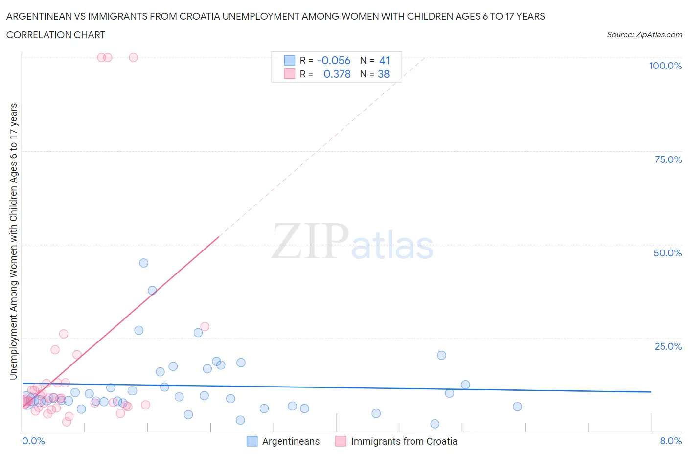 Argentinean vs Immigrants from Croatia Unemployment Among Women with Children Ages 6 to 17 years