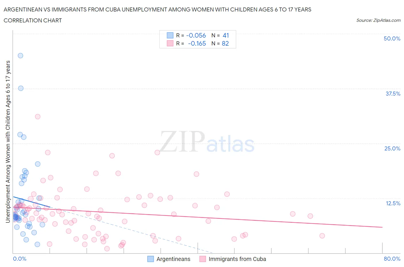 Argentinean vs Immigrants from Cuba Unemployment Among Women with Children Ages 6 to 17 years