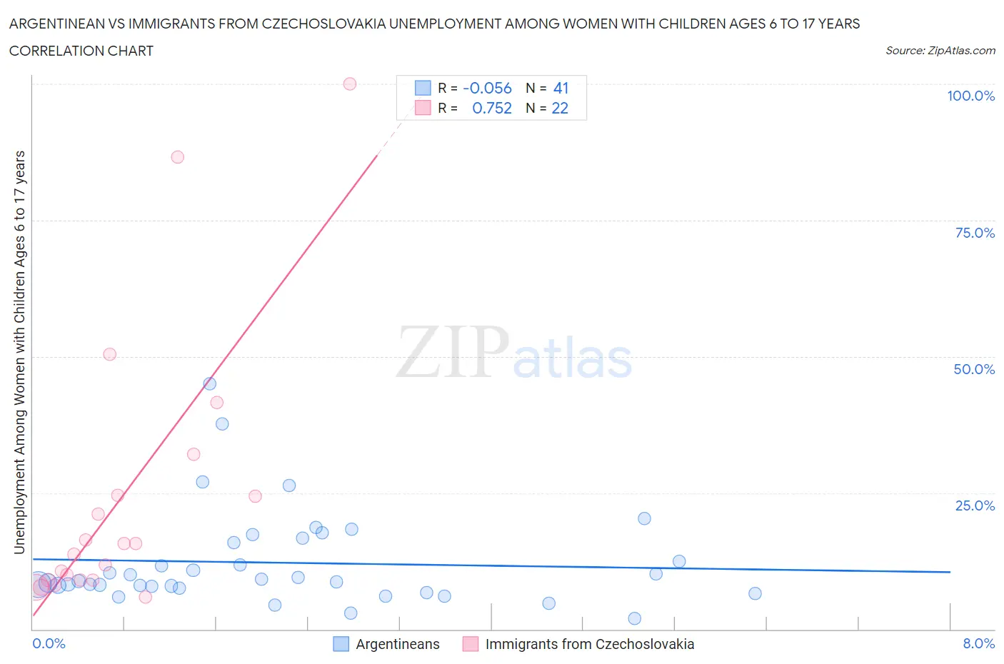 Argentinean vs Immigrants from Czechoslovakia Unemployment Among Women with Children Ages 6 to 17 years