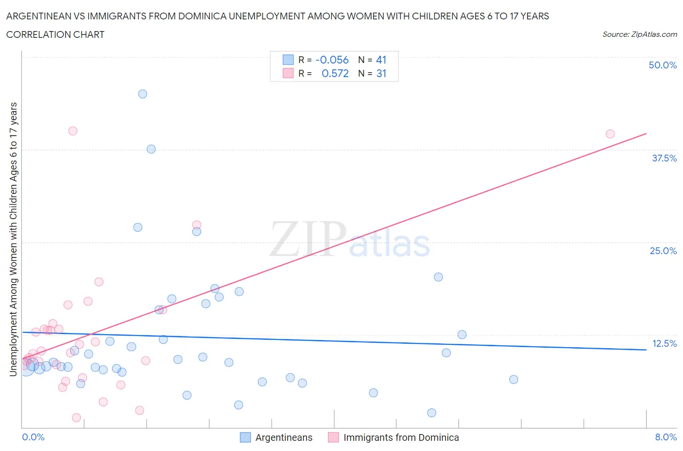 Argentinean vs Immigrants from Dominica Unemployment Among Women with Children Ages 6 to 17 years