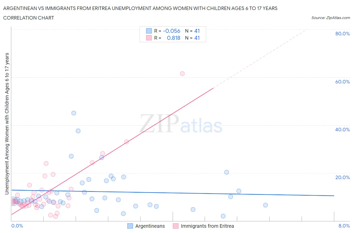 Argentinean vs Immigrants from Eritrea Unemployment Among Women with Children Ages 6 to 17 years