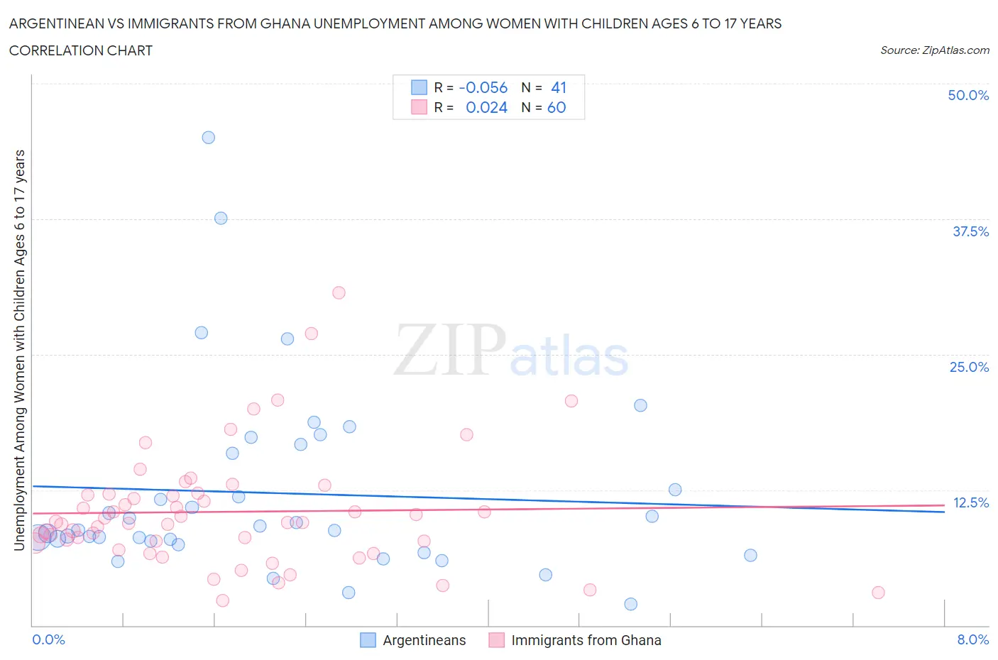 Argentinean vs Immigrants from Ghana Unemployment Among Women with Children Ages 6 to 17 years