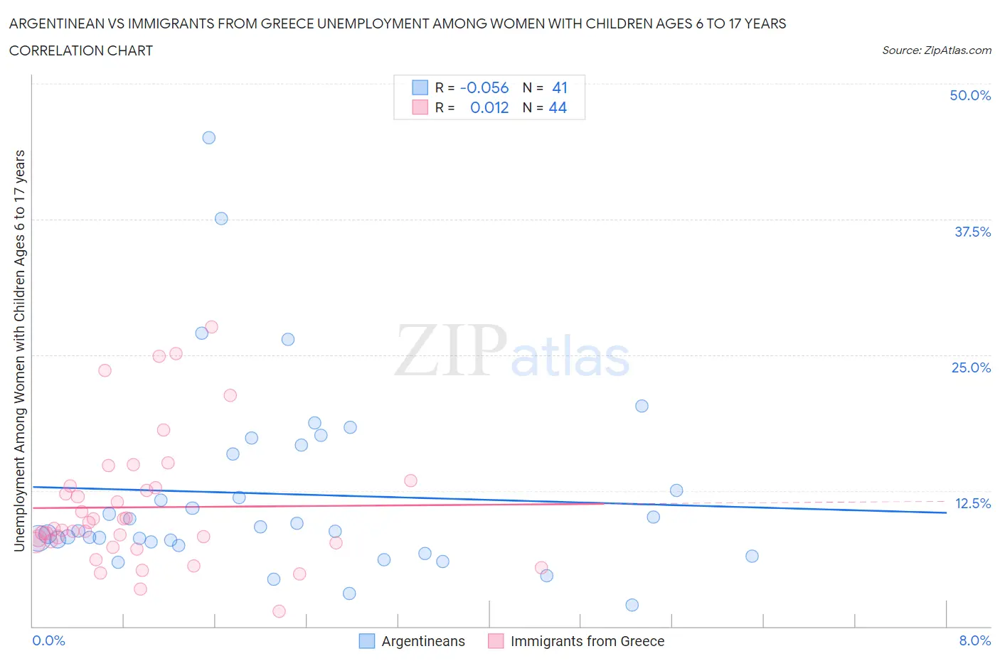 Argentinean vs Immigrants from Greece Unemployment Among Women with Children Ages 6 to 17 years