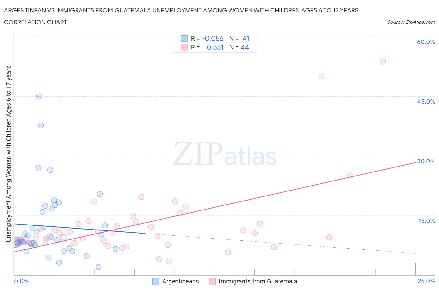 Argentinean vs Immigrants from Guatemala Unemployment Among Women with Children Ages 6 to 17 years