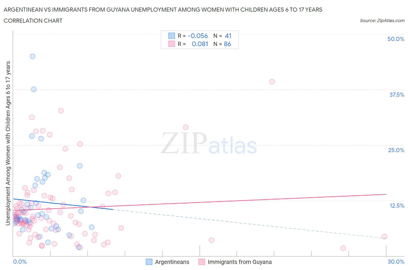 Argentinean vs Immigrants from Guyana Unemployment Among Women with Children Ages 6 to 17 years