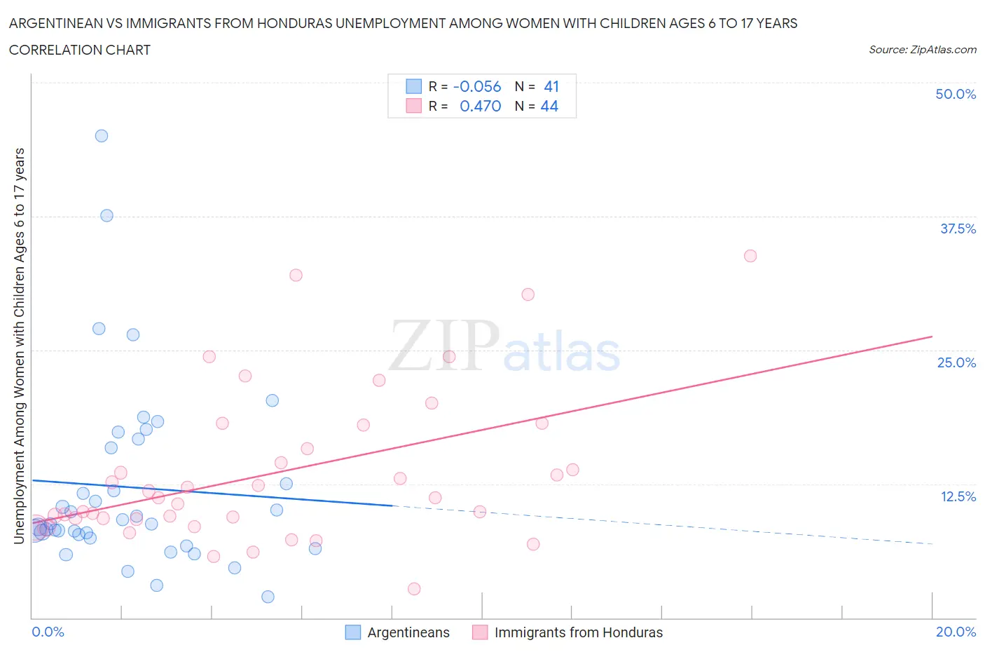 Argentinean vs Immigrants from Honduras Unemployment Among Women with Children Ages 6 to 17 years