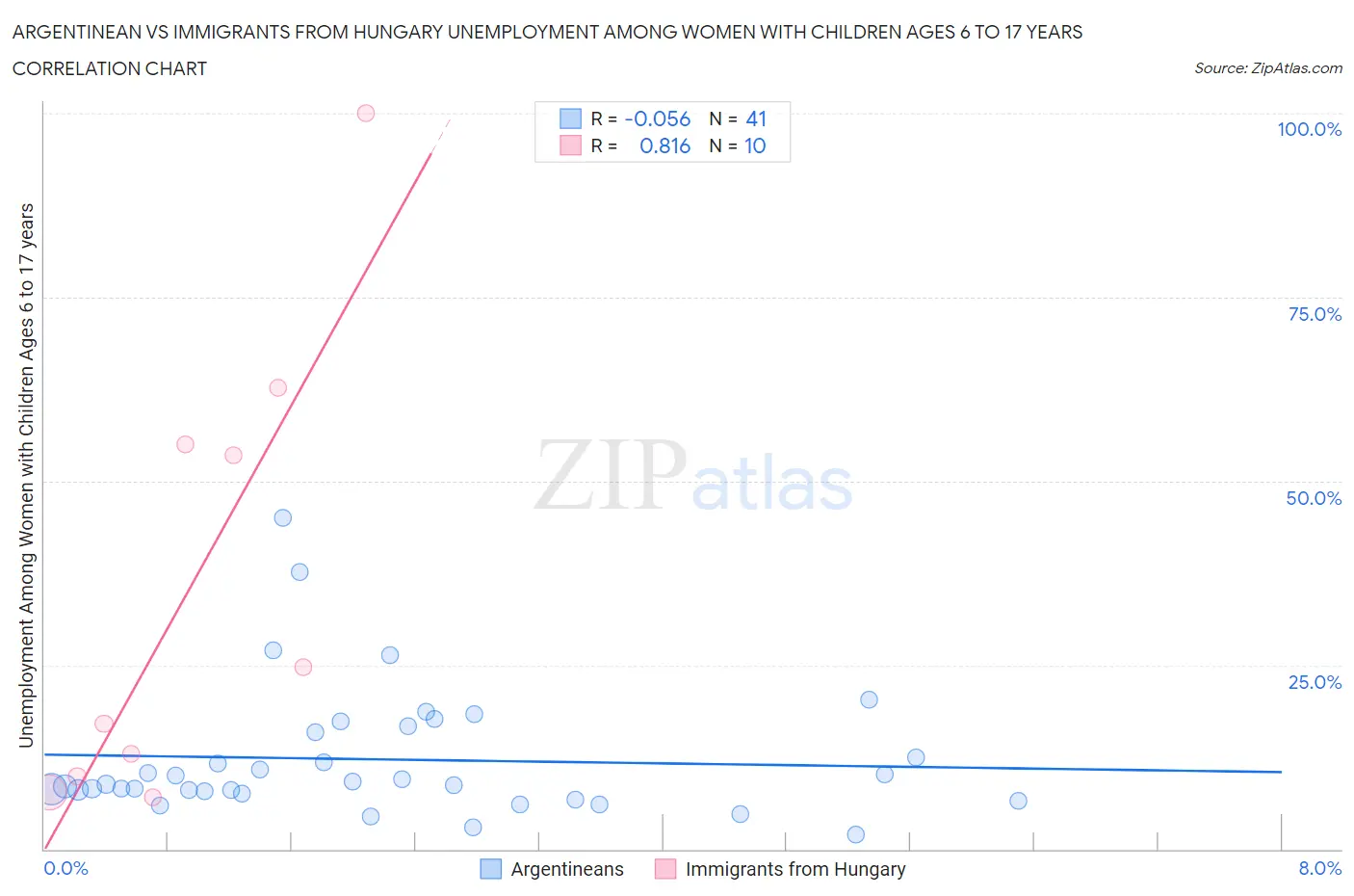 Argentinean vs Immigrants from Hungary Unemployment Among Women with Children Ages 6 to 17 years