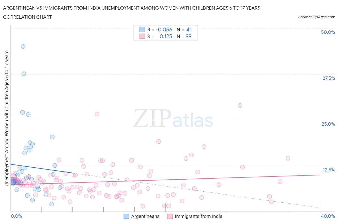 Argentinean vs Immigrants from India Unemployment Among Women with Children Ages 6 to 17 years