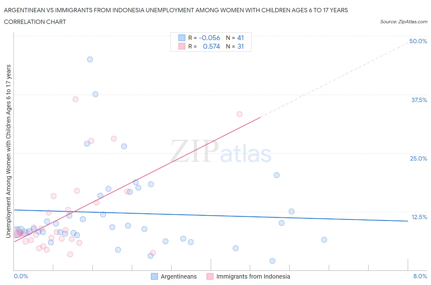 Argentinean vs Immigrants from Indonesia Unemployment Among Women with Children Ages 6 to 17 years