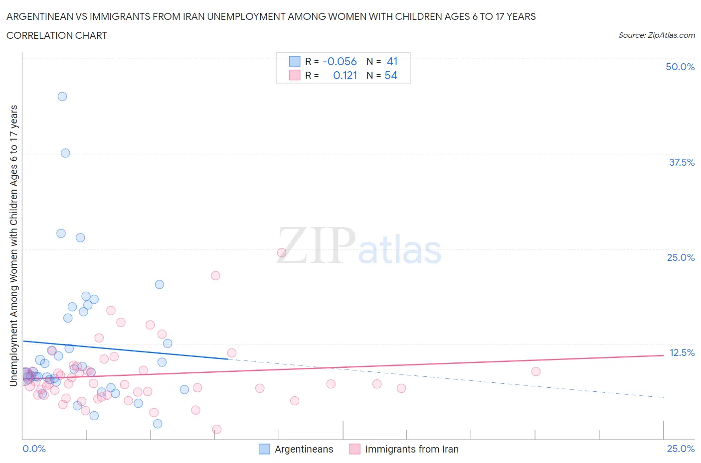Argentinean vs Immigrants from Iran Unemployment Among Women with Children Ages 6 to 17 years