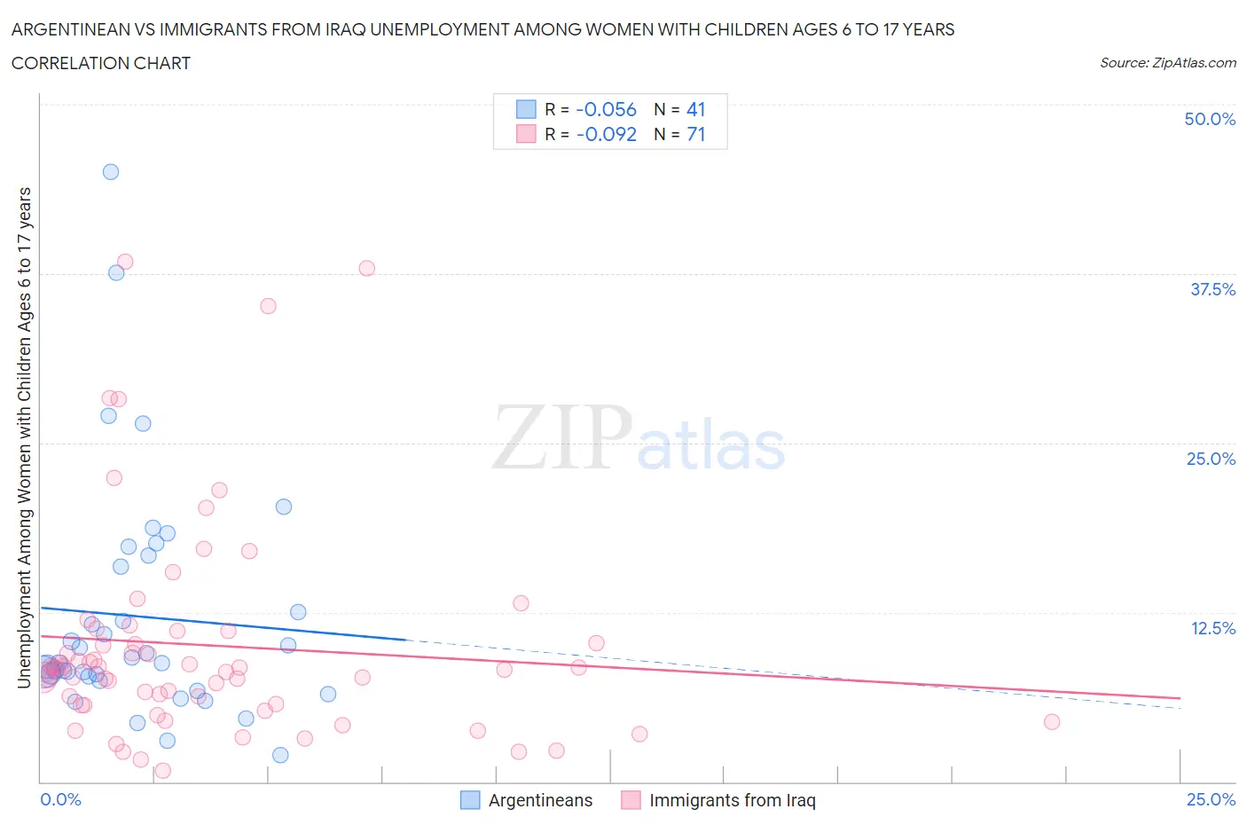 Argentinean vs Immigrants from Iraq Unemployment Among Women with Children Ages 6 to 17 years
