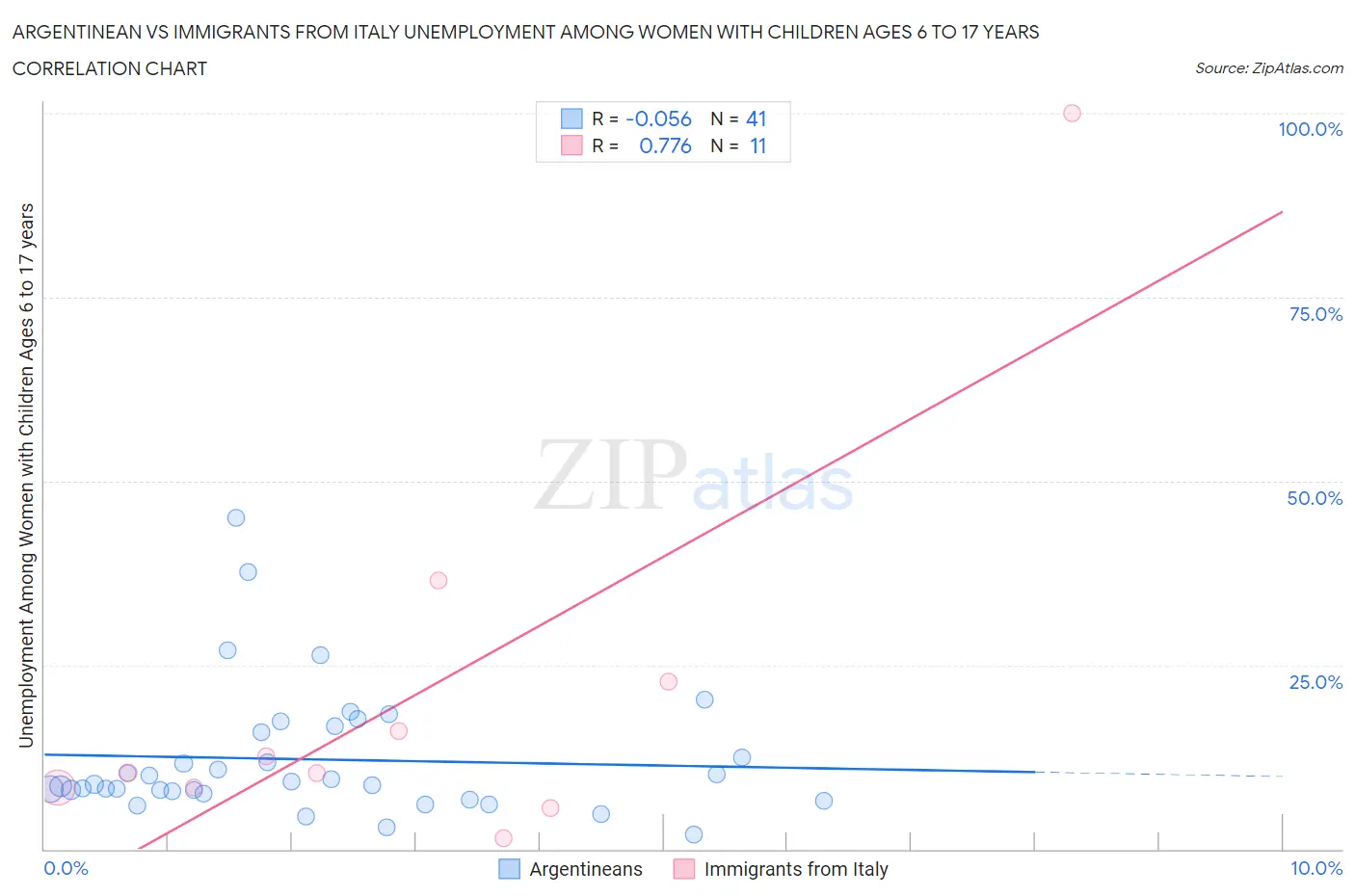 Argentinean vs Immigrants from Italy Unemployment Among Women with Children Ages 6 to 17 years