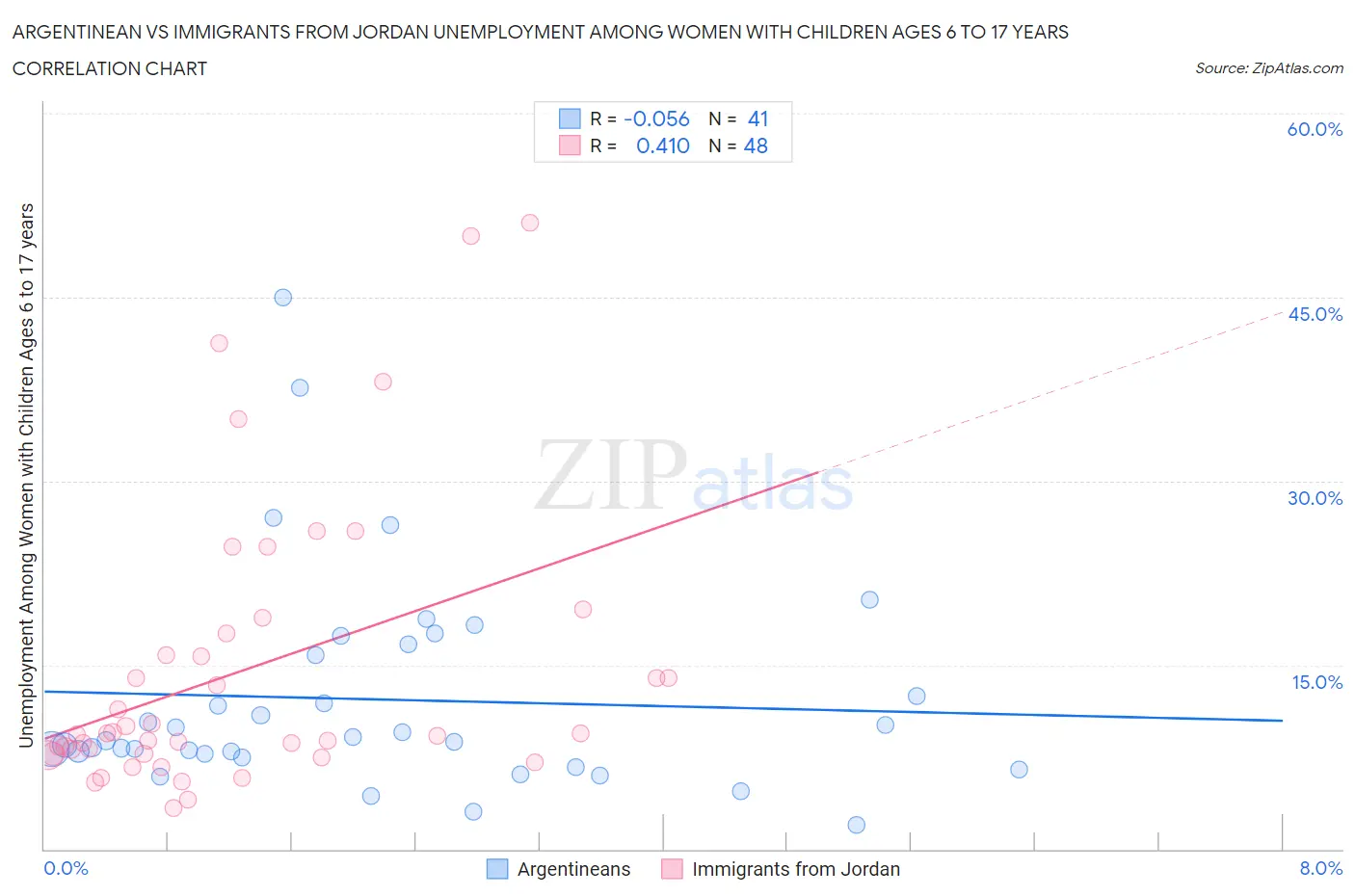 Argentinean vs Immigrants from Jordan Unemployment Among Women with Children Ages 6 to 17 years