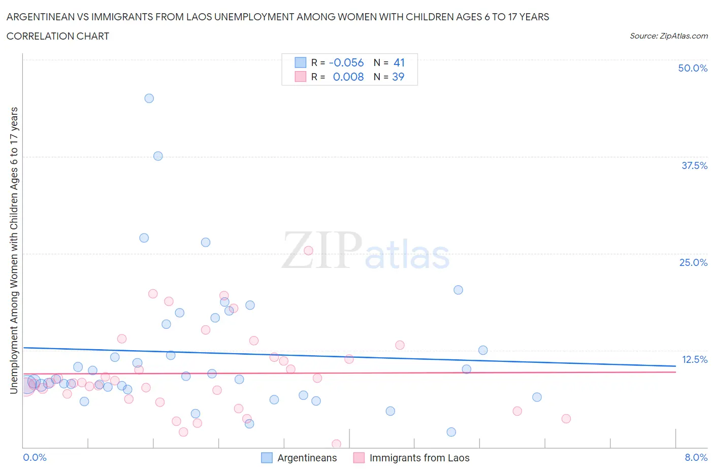 Argentinean vs Immigrants from Laos Unemployment Among Women with Children Ages 6 to 17 years