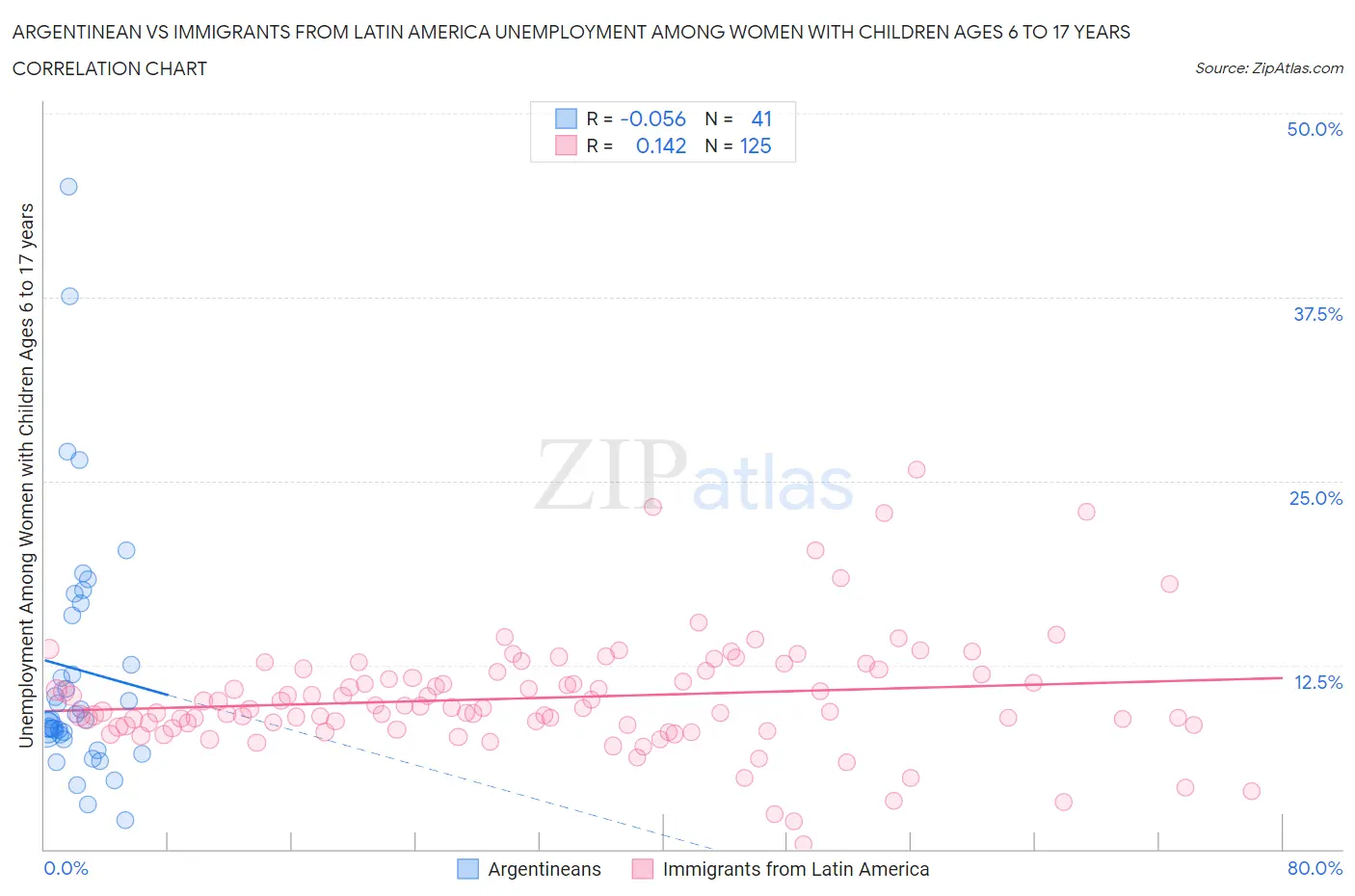 Argentinean vs Immigrants from Latin America Unemployment Among Women with Children Ages 6 to 17 years