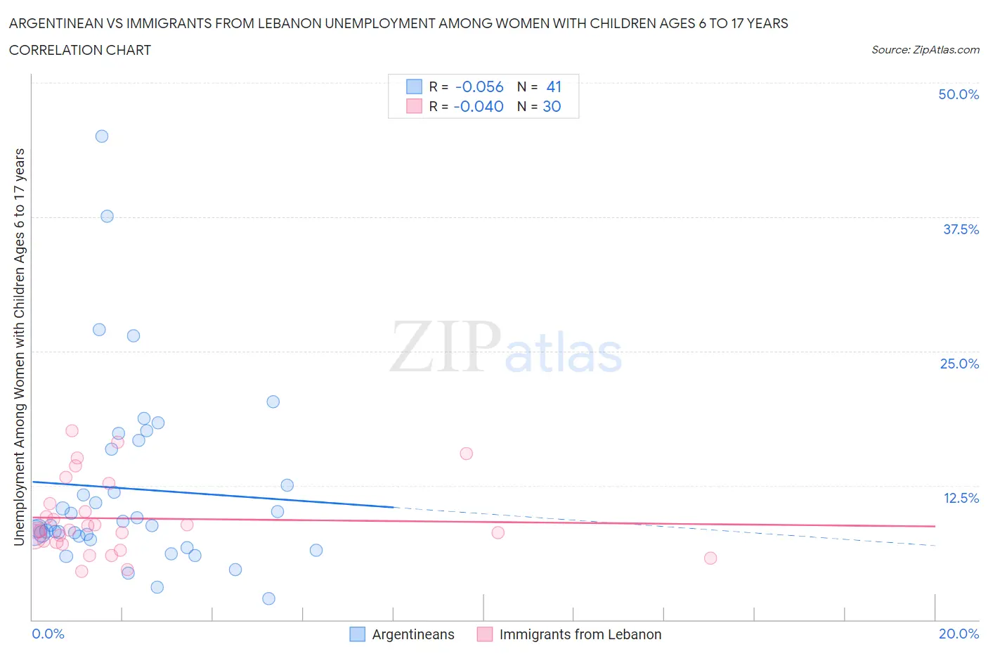Argentinean vs Immigrants from Lebanon Unemployment Among Women with Children Ages 6 to 17 years