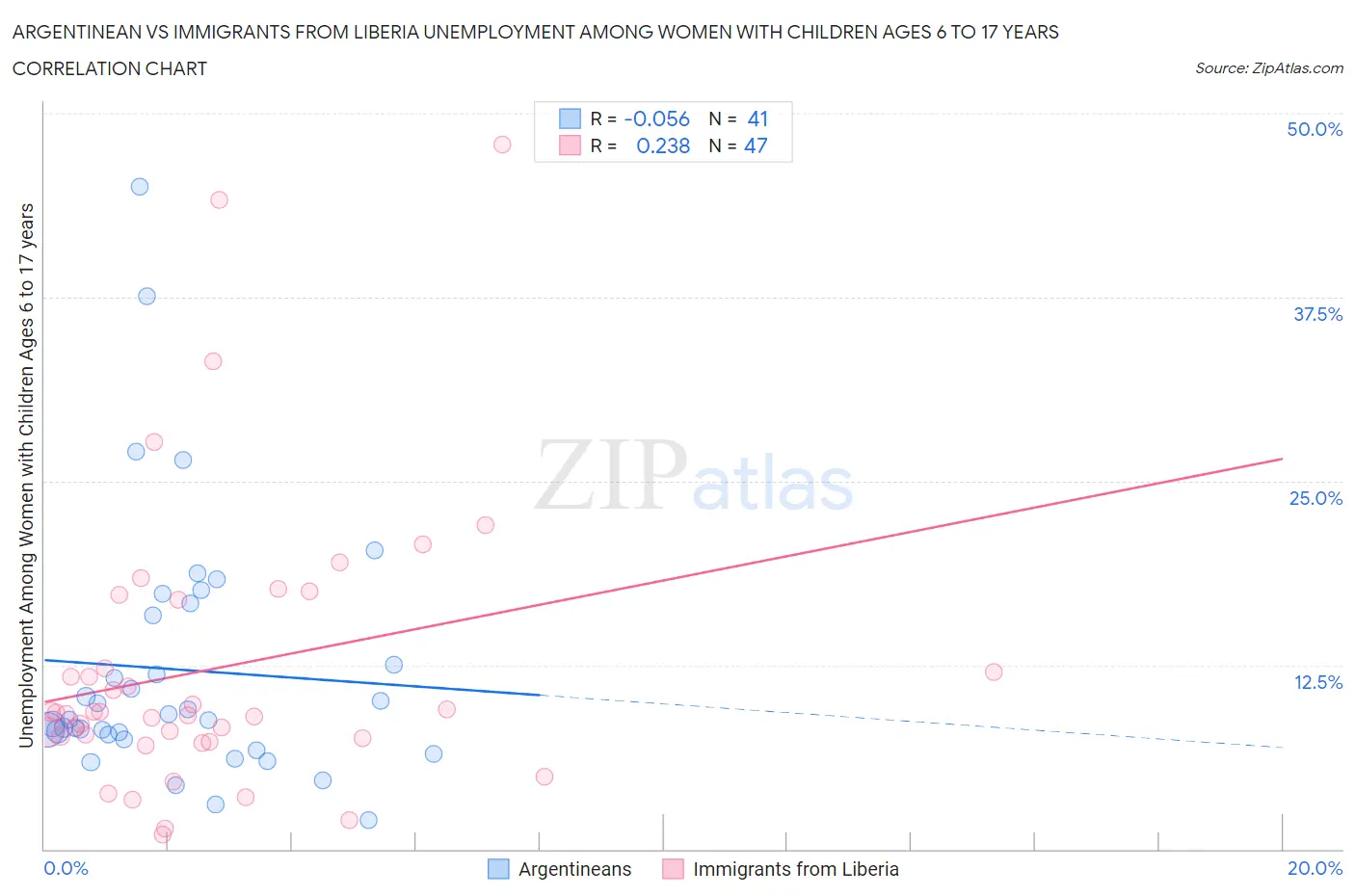 Argentinean vs Immigrants from Liberia Unemployment Among Women with Children Ages 6 to 17 years