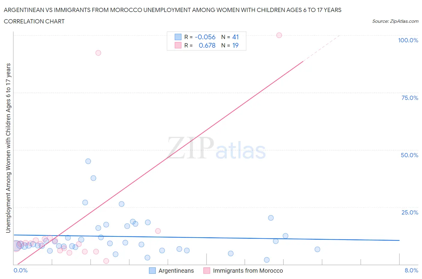 Argentinean vs Immigrants from Morocco Unemployment Among Women with Children Ages 6 to 17 years