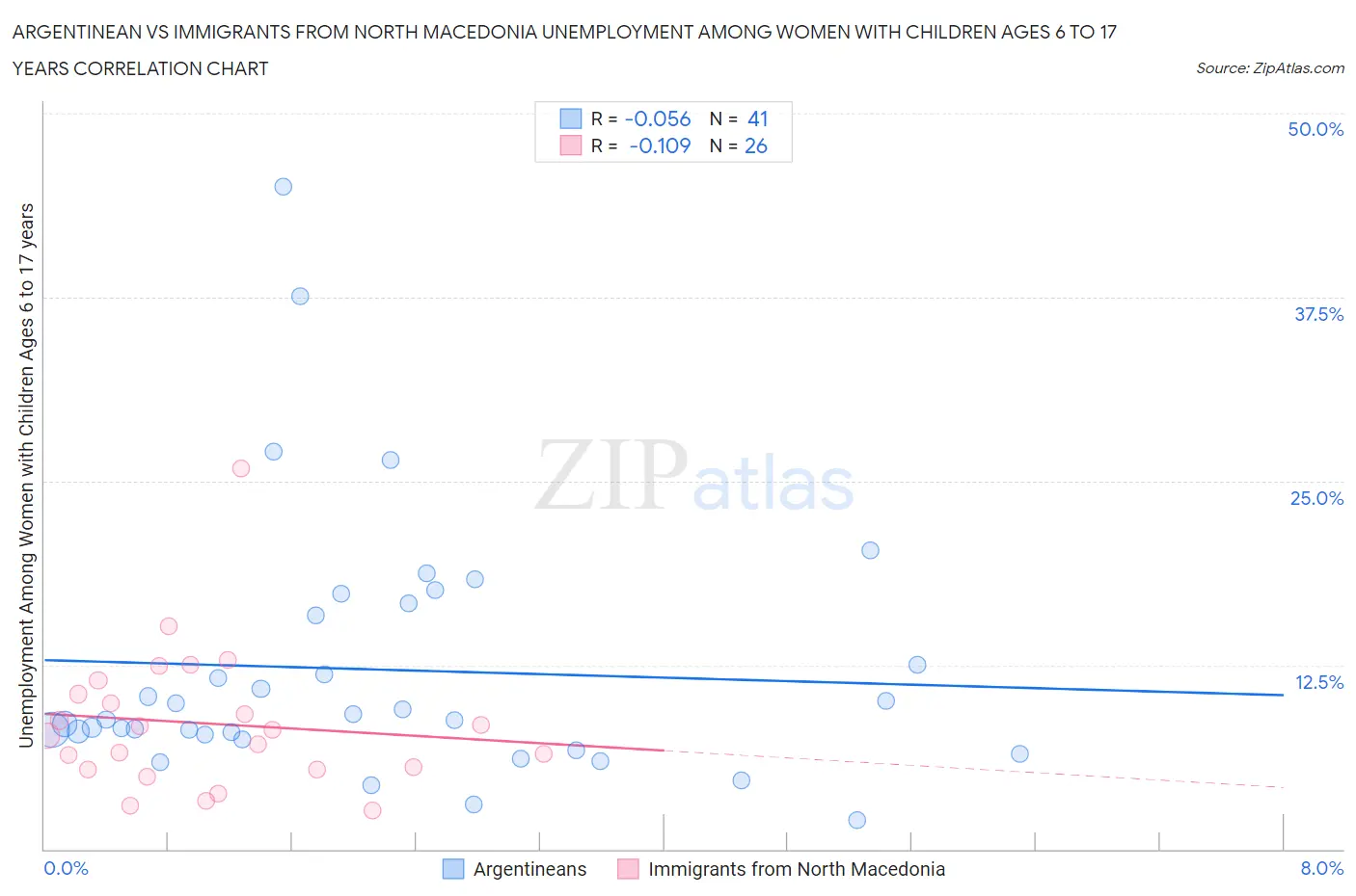 Argentinean vs Immigrants from North Macedonia Unemployment Among Women with Children Ages 6 to 17 years