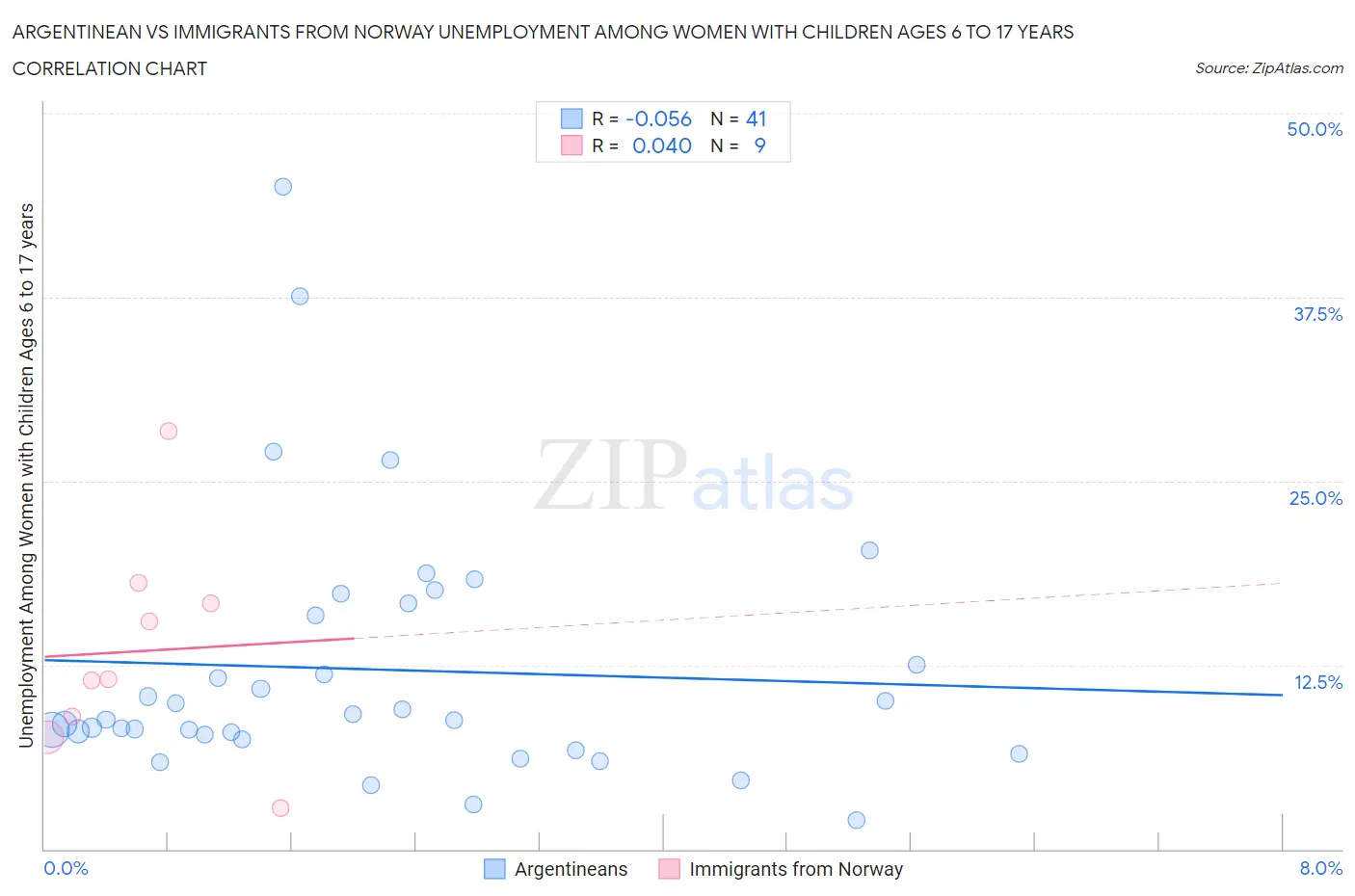 Argentinean vs Immigrants from Norway Unemployment Among Women with Children Ages 6 to 17 years