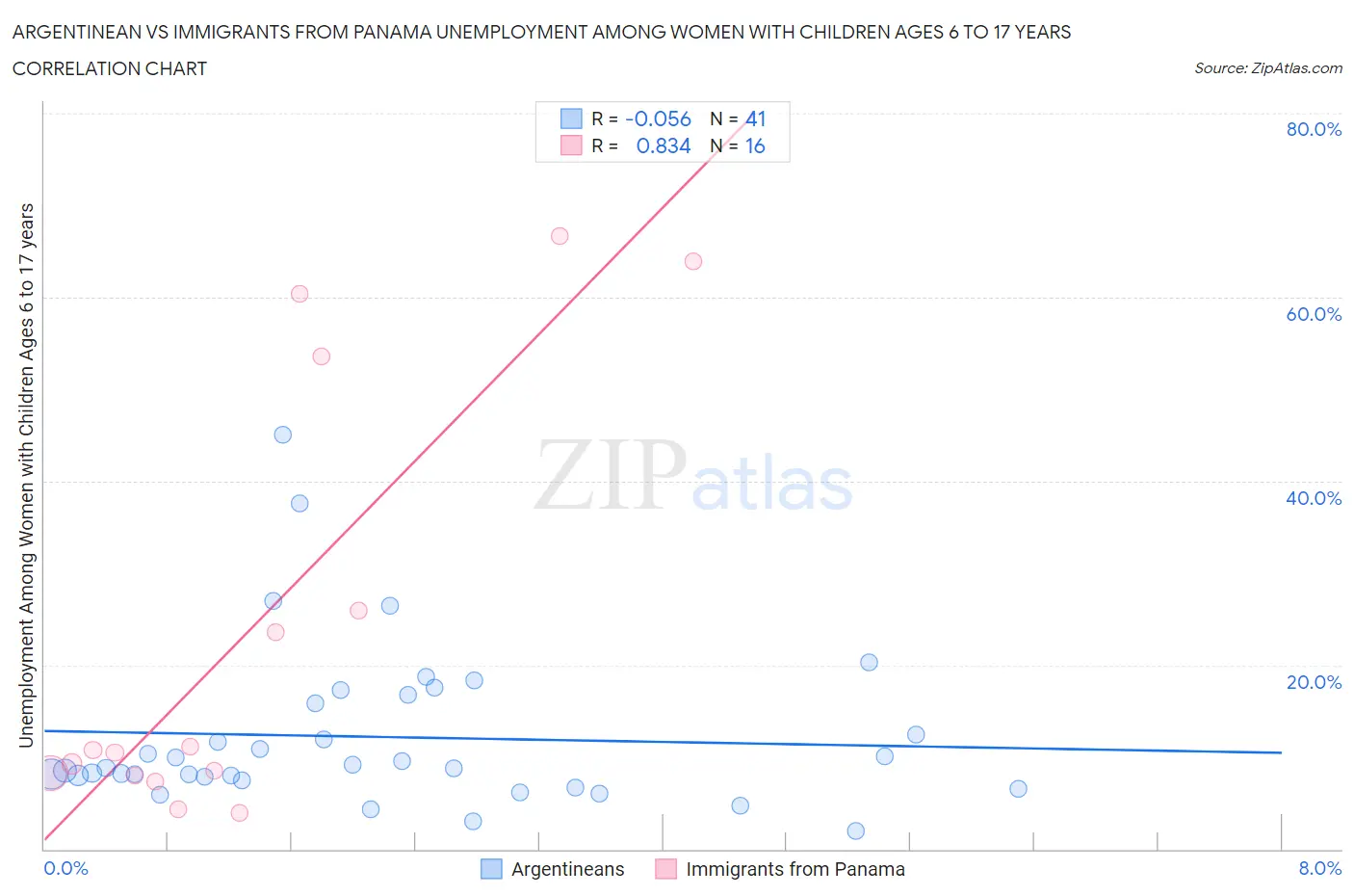 Argentinean vs Immigrants from Panama Unemployment Among Women with Children Ages 6 to 17 years