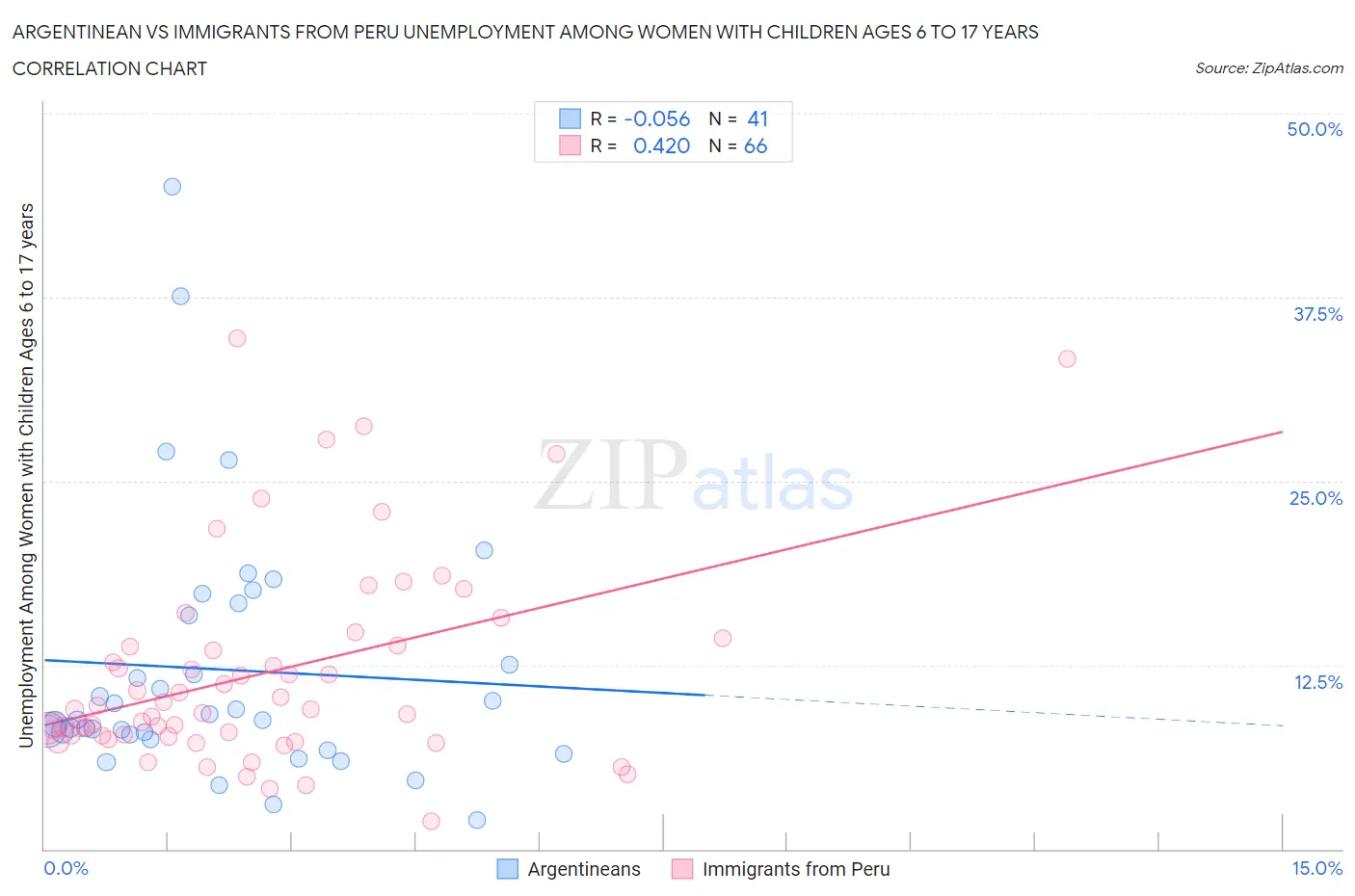 Argentinean vs Immigrants from Peru Unemployment Among Women with Children Ages 6 to 17 years