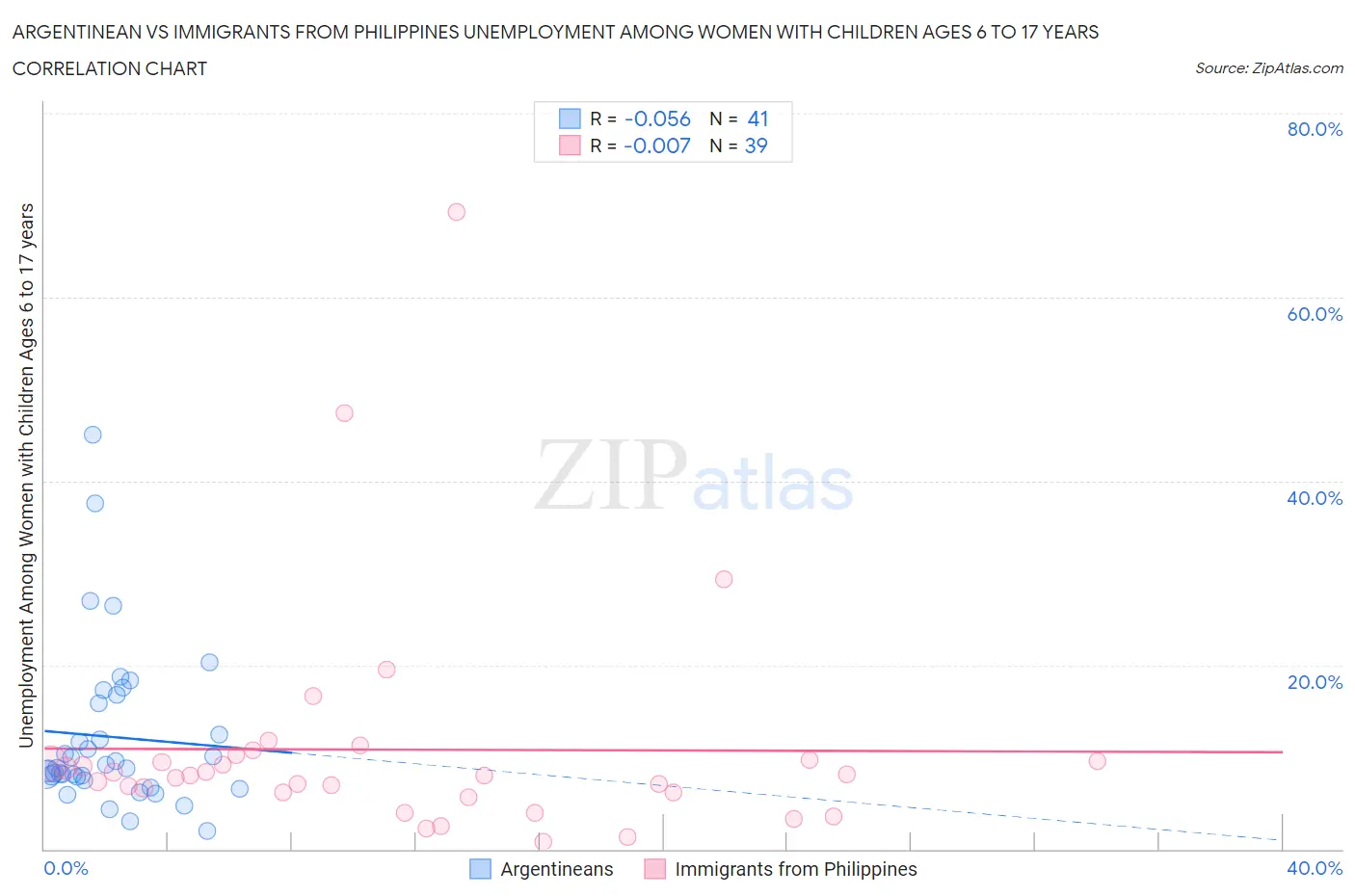 Argentinean vs Immigrants from Philippines Unemployment Among Women with Children Ages 6 to 17 years