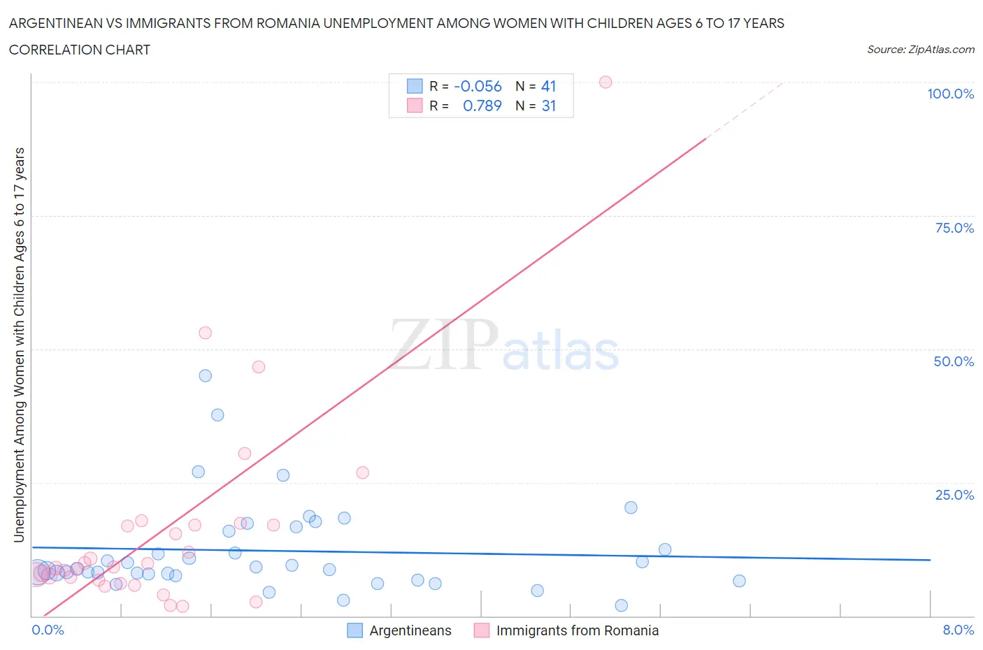 Argentinean vs Immigrants from Romania Unemployment Among Women with Children Ages 6 to 17 years