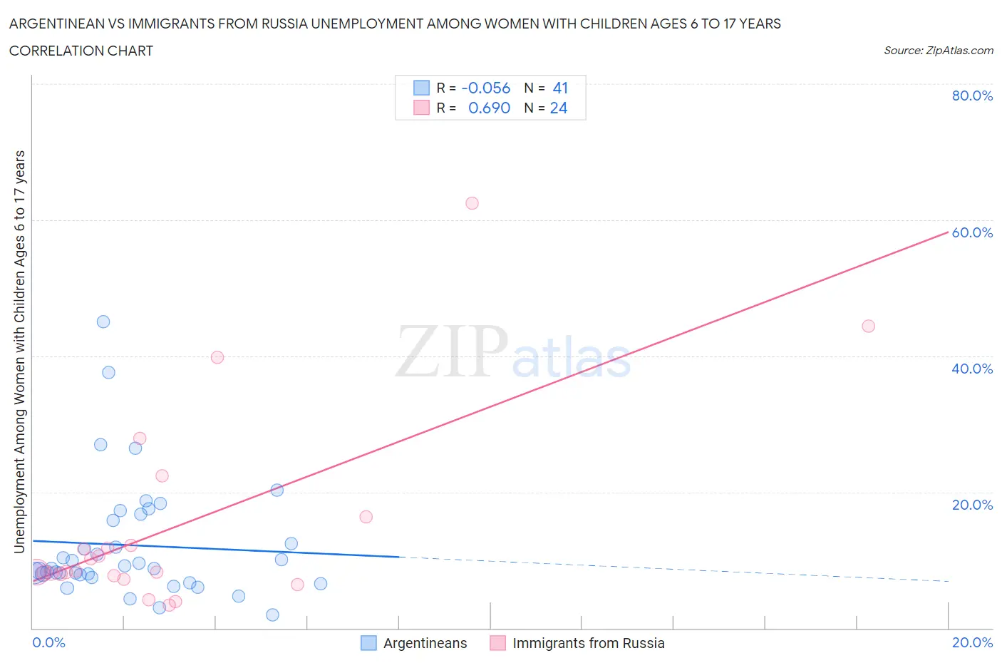 Argentinean vs Immigrants from Russia Unemployment Among Women with Children Ages 6 to 17 years