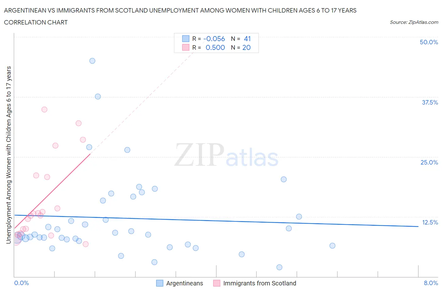 Argentinean vs Immigrants from Scotland Unemployment Among Women with Children Ages 6 to 17 years