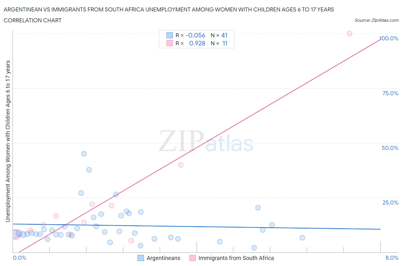 Argentinean vs Immigrants from South Africa Unemployment Among Women with Children Ages 6 to 17 years