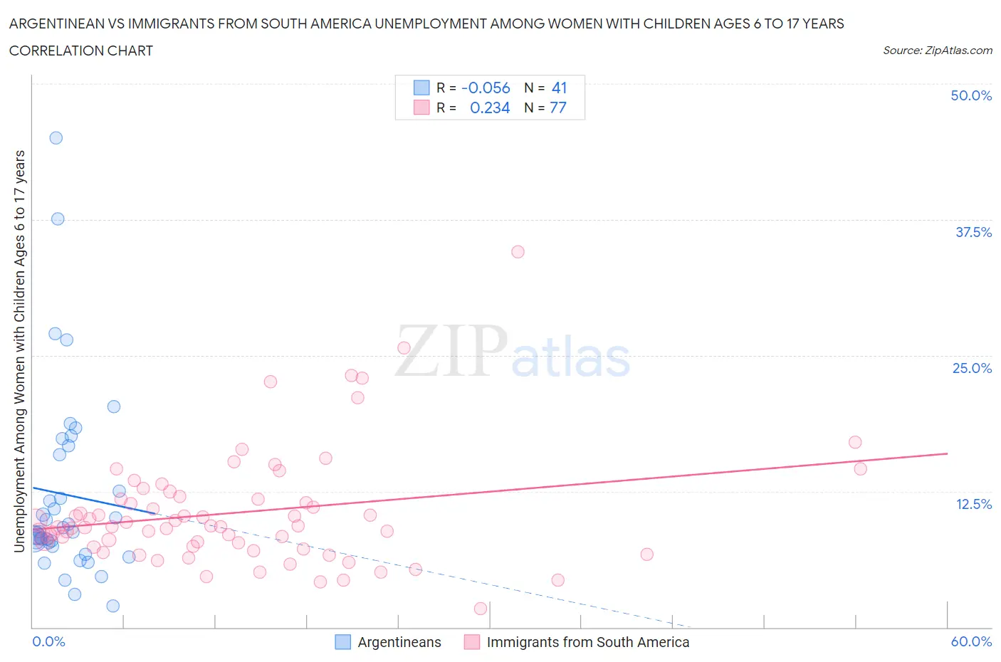 Argentinean vs Immigrants from South America Unemployment Among Women with Children Ages 6 to 17 years