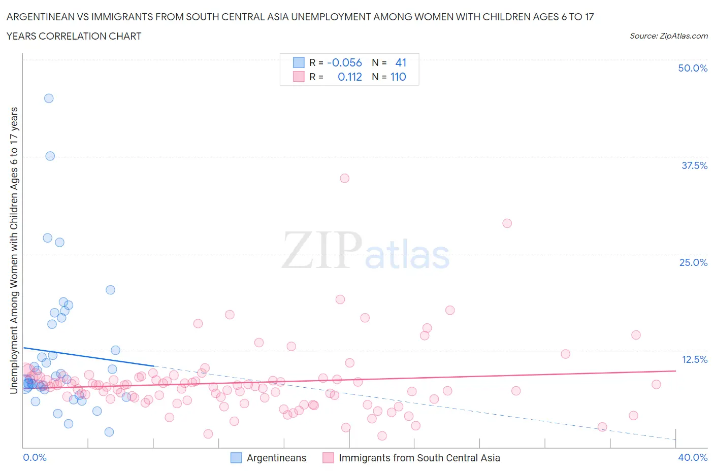 Argentinean vs Immigrants from South Central Asia Unemployment Among Women with Children Ages 6 to 17 years
