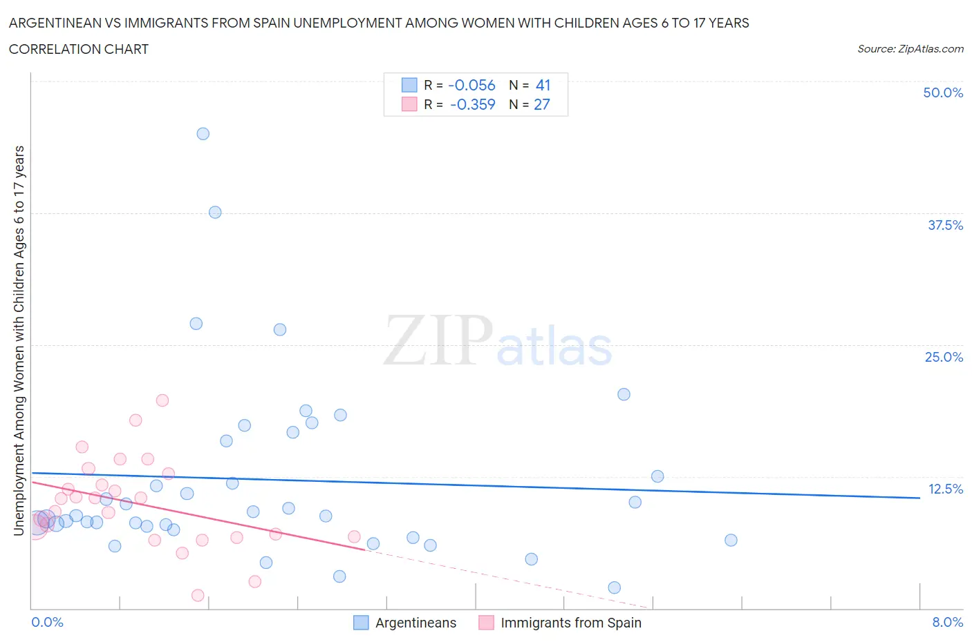 Argentinean vs Immigrants from Spain Unemployment Among Women with Children Ages 6 to 17 years