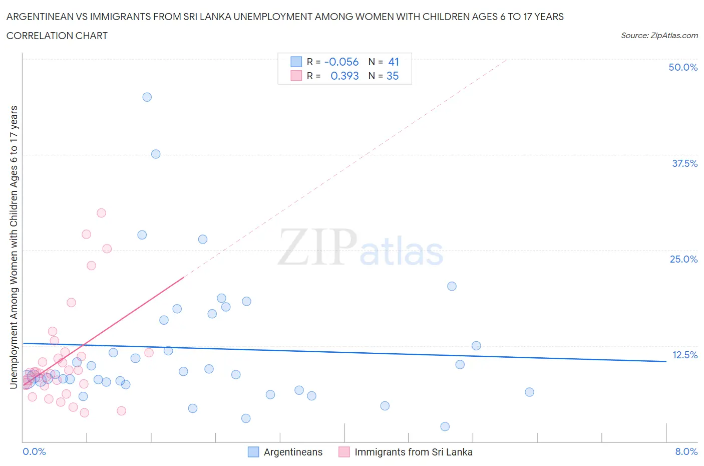 Argentinean vs Immigrants from Sri Lanka Unemployment Among Women with Children Ages 6 to 17 years