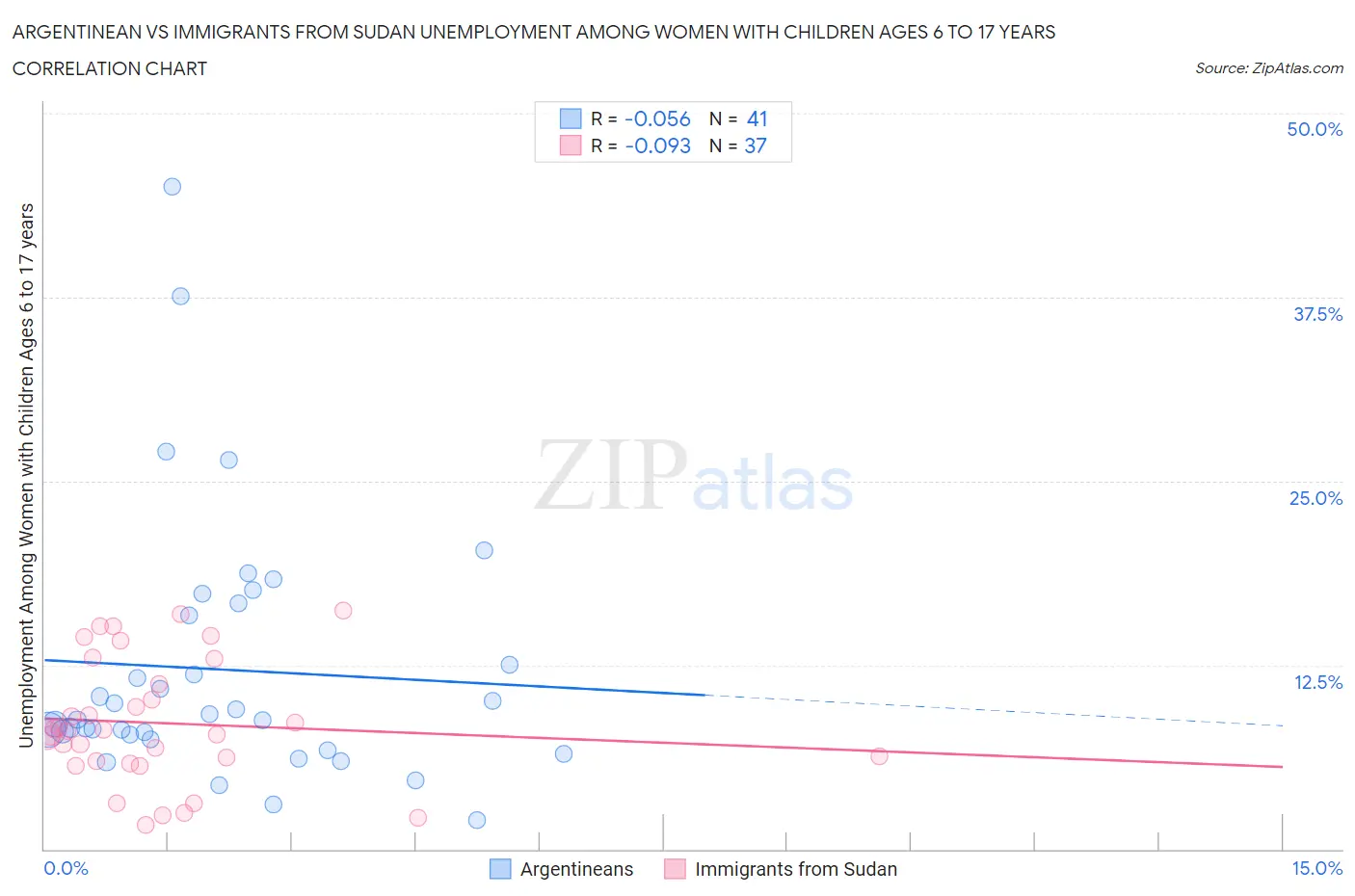 Argentinean vs Immigrants from Sudan Unemployment Among Women with Children Ages 6 to 17 years