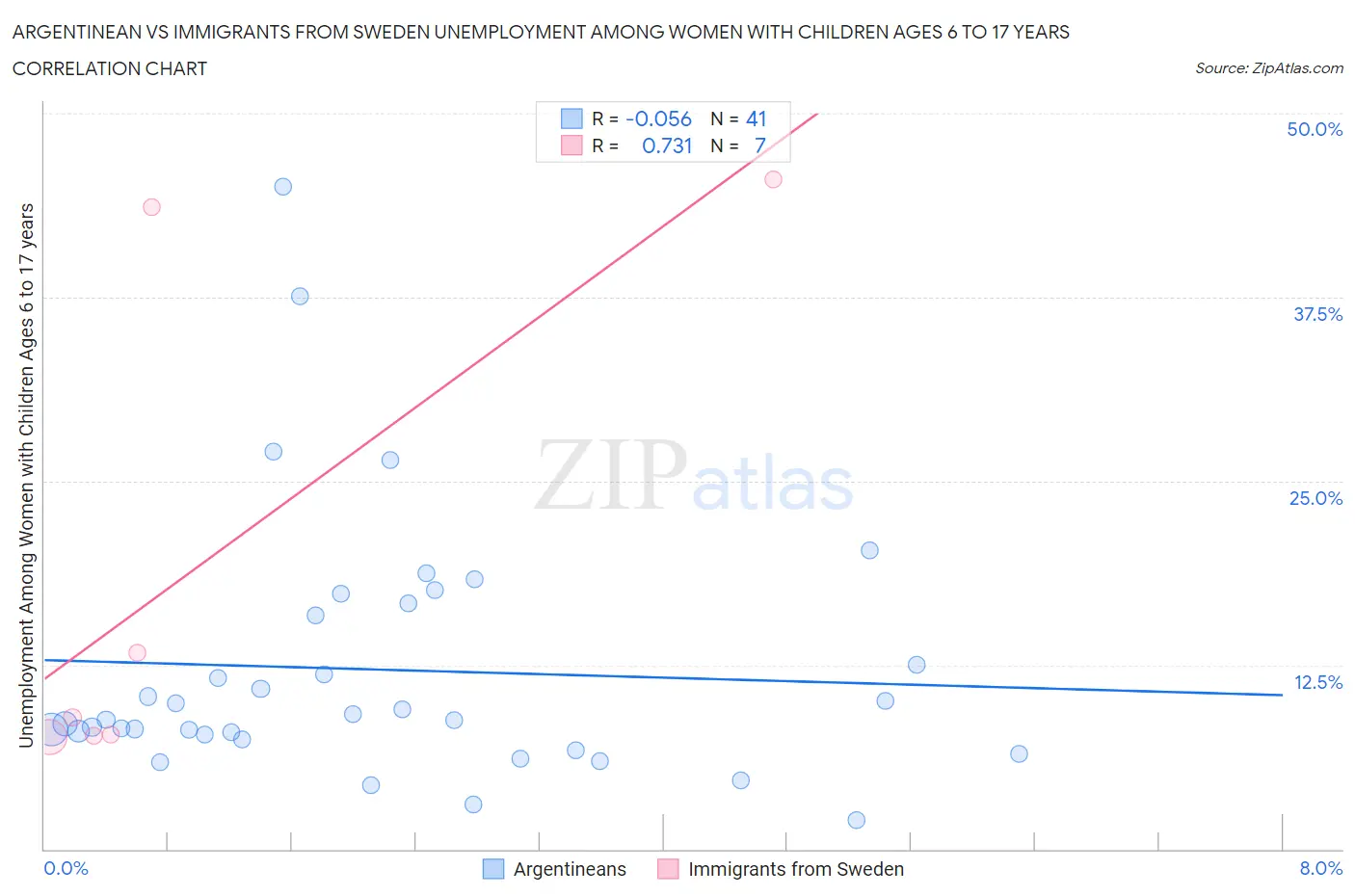 Argentinean vs Immigrants from Sweden Unemployment Among Women with Children Ages 6 to 17 years