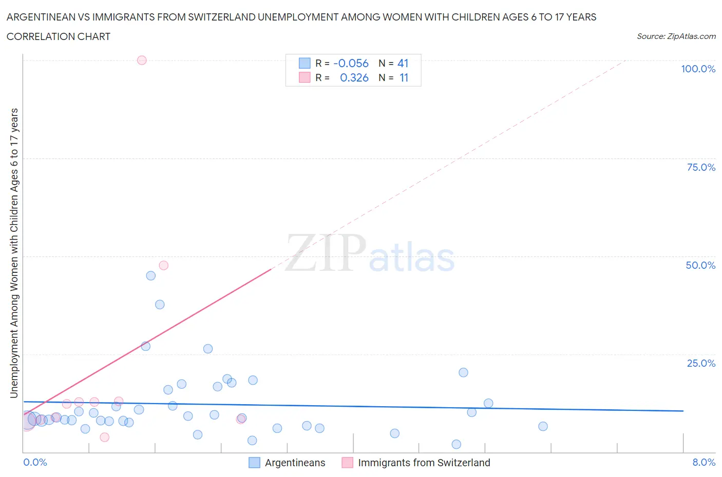 Argentinean vs Immigrants from Switzerland Unemployment Among Women with Children Ages 6 to 17 years