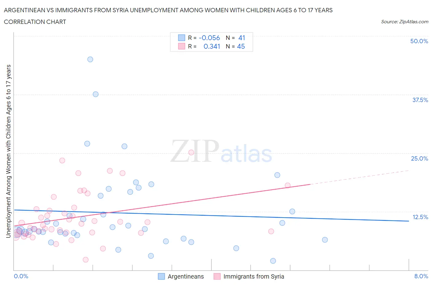 Argentinean vs Immigrants from Syria Unemployment Among Women with Children Ages 6 to 17 years