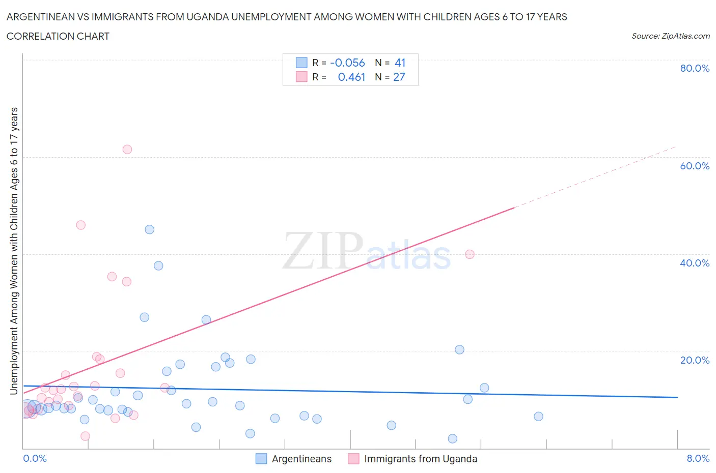 Argentinean vs Immigrants from Uganda Unemployment Among Women with Children Ages 6 to 17 years
