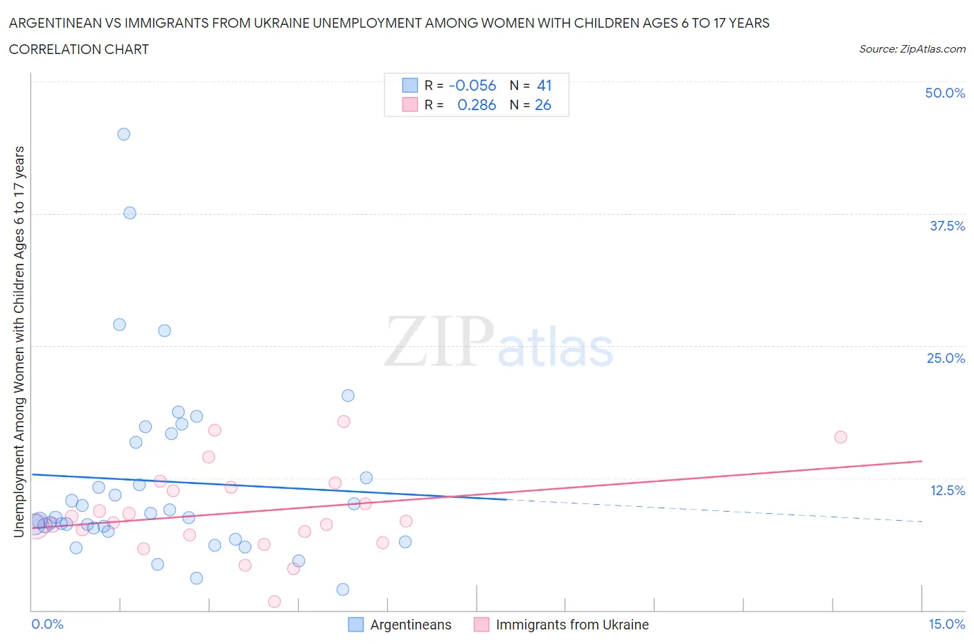 Argentinean vs Immigrants from Ukraine Unemployment Among Women with Children Ages 6 to 17 years