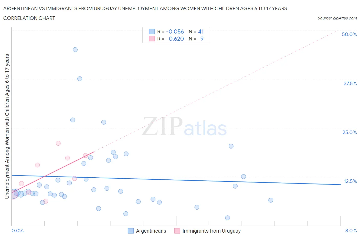 Argentinean vs Immigrants from Uruguay Unemployment Among Women with Children Ages 6 to 17 years