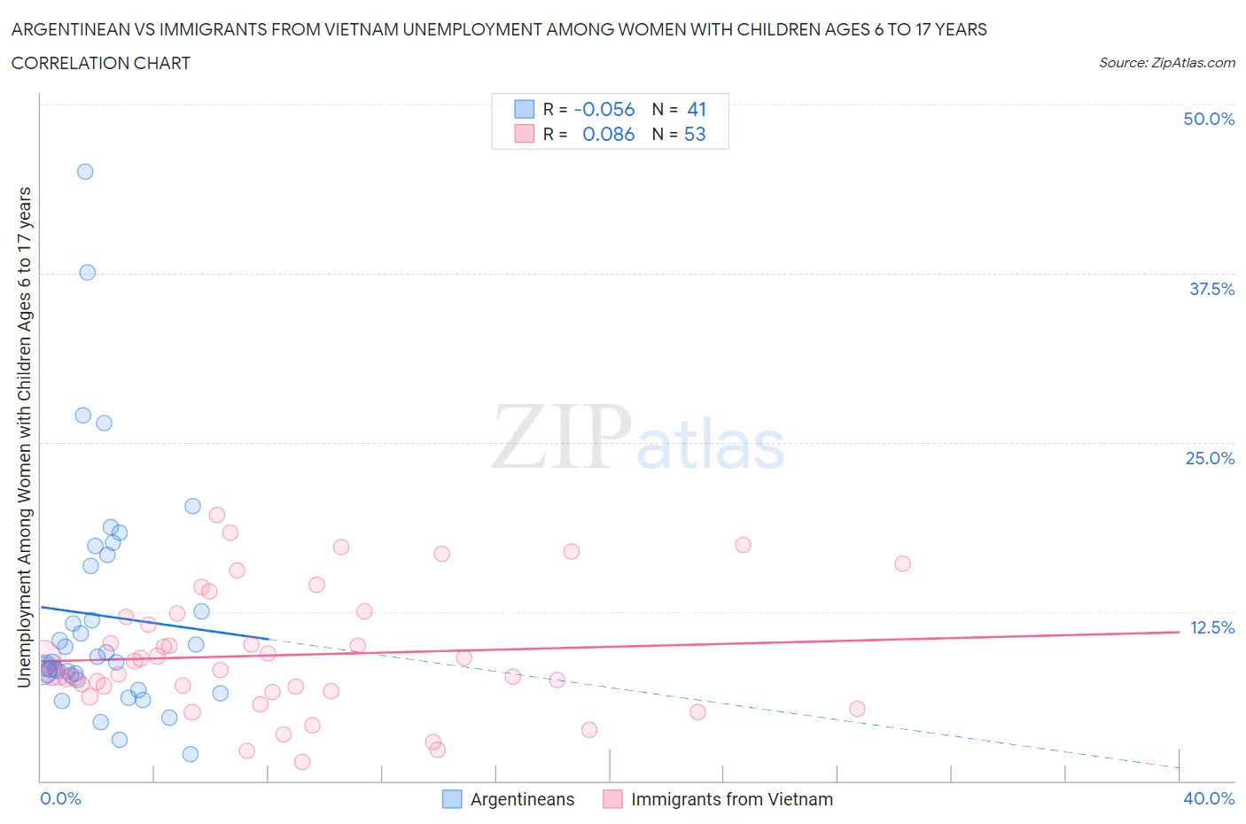 Argentinean vs Immigrants from Vietnam Unemployment Among Women with Children Ages 6 to 17 years