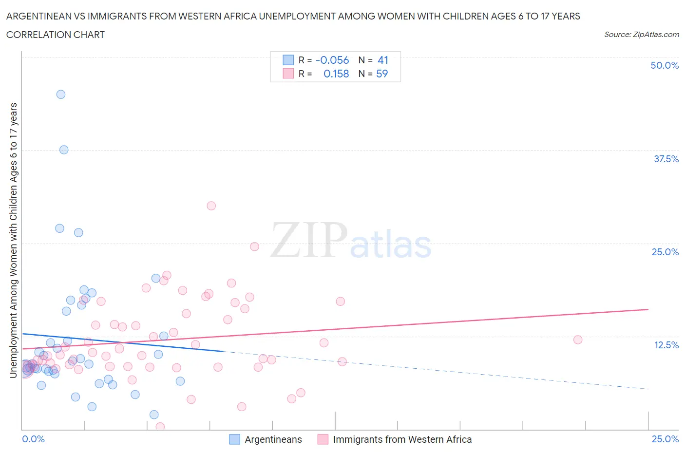 Argentinean vs Immigrants from Western Africa Unemployment Among Women with Children Ages 6 to 17 years